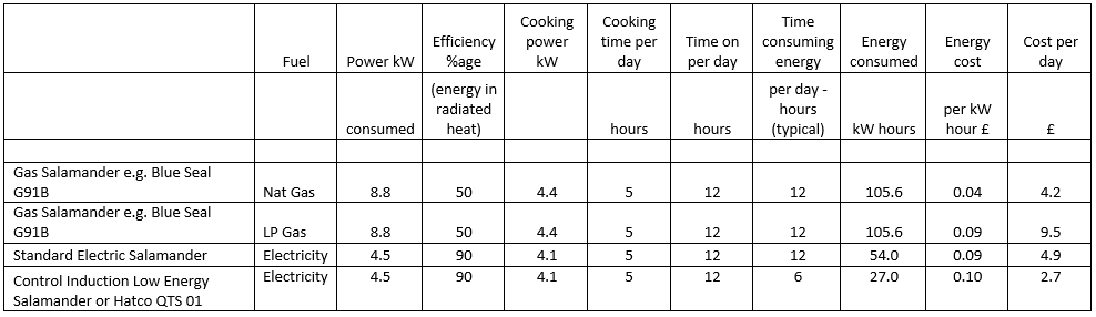 Salamander Induction comparison